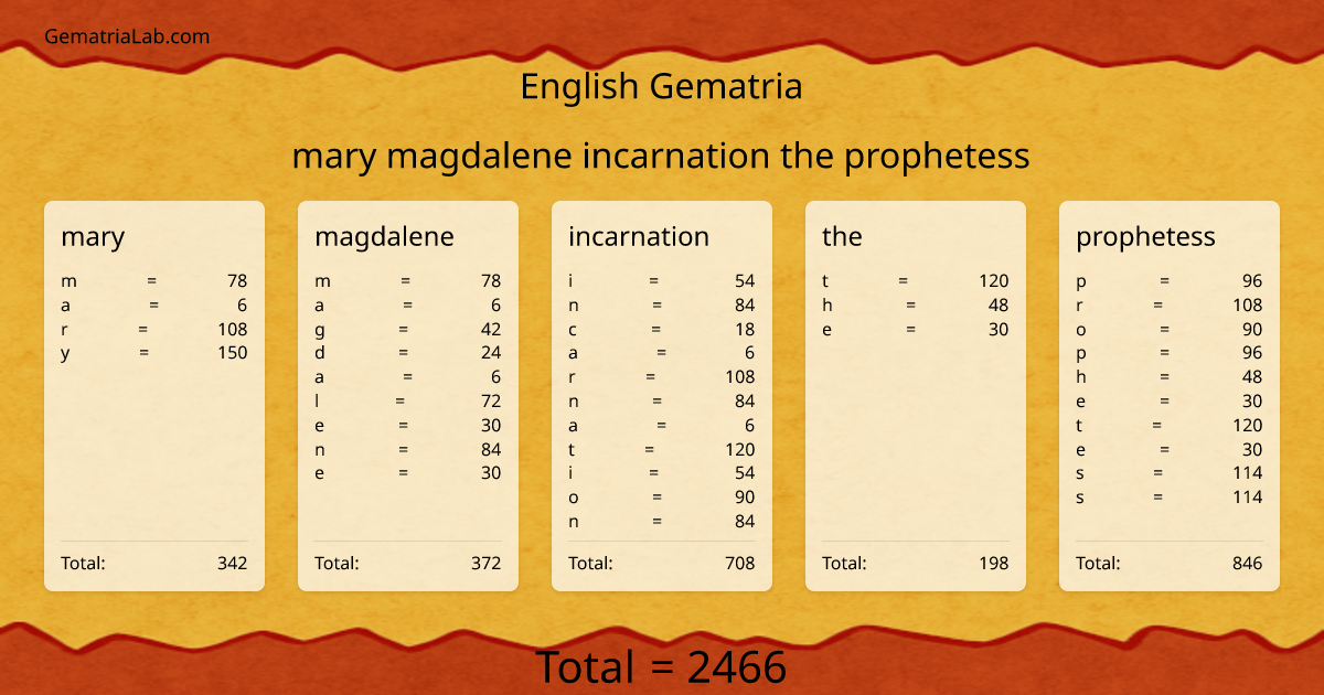 mary magdalene incarnation the prophetess in english Gematria